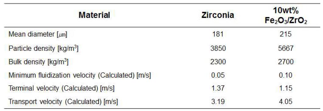 Physical properties of zirconia and iron oxide particle