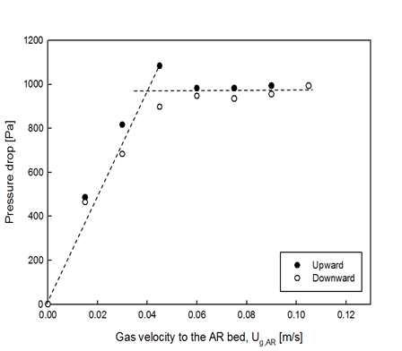 Minimum fluidization velocity of zirconia