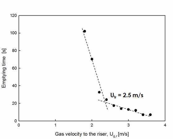 Transport velocity to fast fluidization