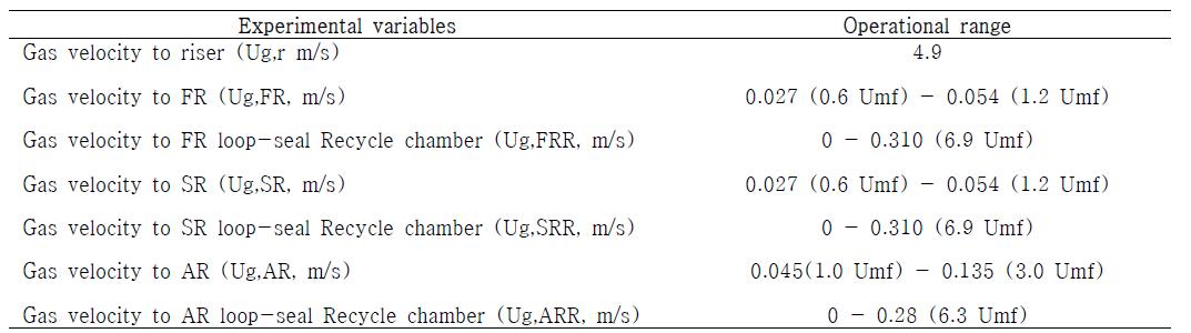 Experimental variables and operational range