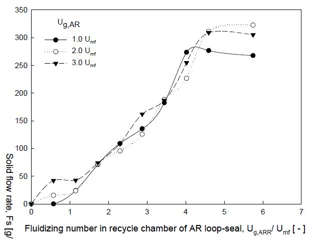 Effects of gas velocity in the AR (Ug,AR) and loop-seal recycle chamber (Ug, ARR) on Fs.