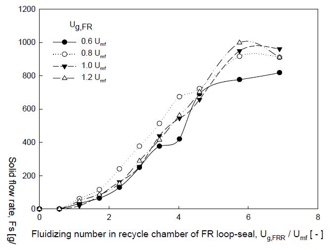 (a)Effects of gas velocity in the FR (Ug,FR) and loop-seal recycle chamber (Ug, FRR) on Fs.