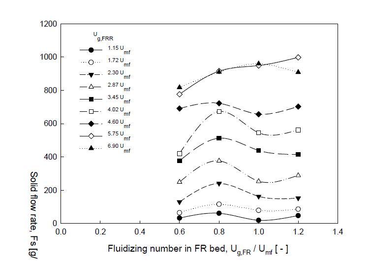 (b)Effects of gas velocity in the FR (Ug,FR) and loop-seal recycle chamber (Ug, FRR) on Fs.