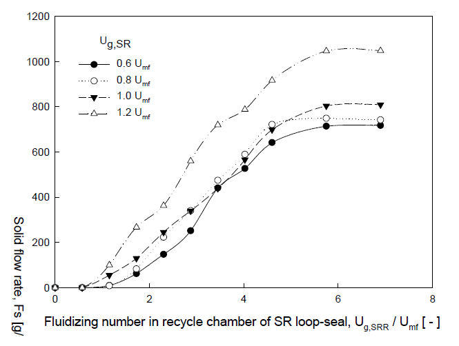 (a)Effects of gas velocity in the SR (Ug,SR) and loop-seal recycle chamber (Ug, SRR) on Fs.