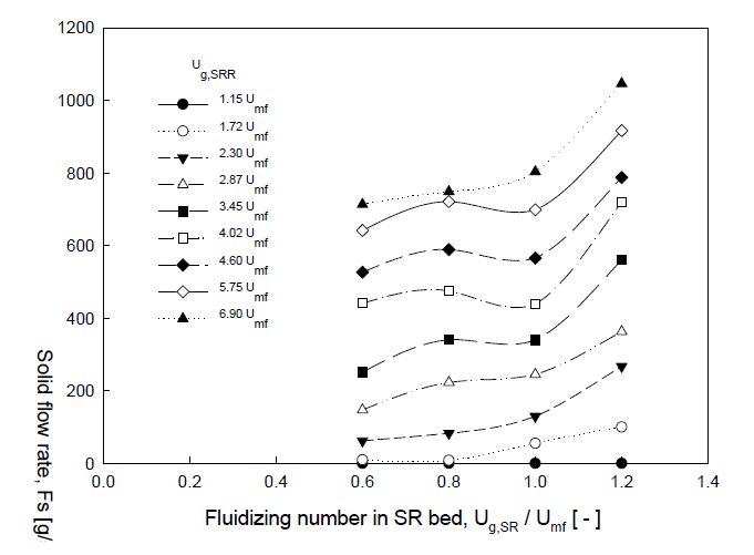 (b)Effects of gas velocity in the SR (Ug,SR) and loop-seal recycle chamber (Ug, SRR) on Fs.