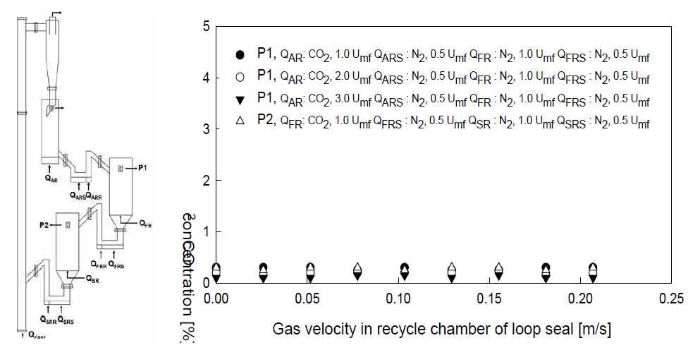 Gas leakage measurement test configuration