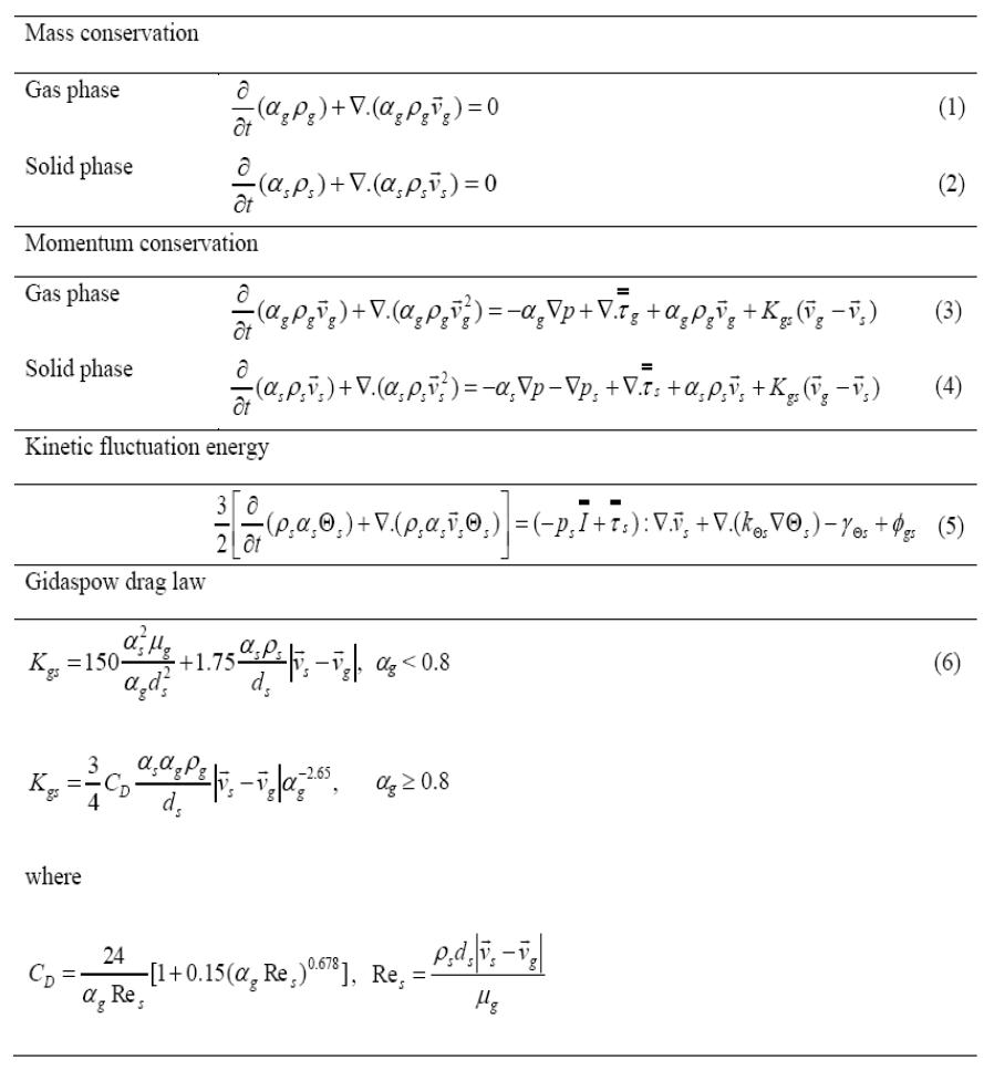 Governing equations for CFD simulation