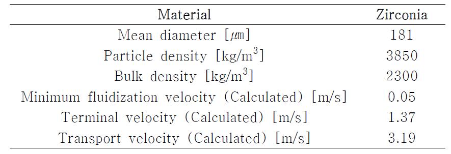 Physical properties of Zirconia particles used in this study