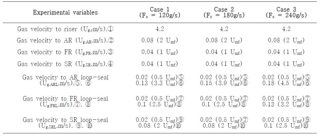 Experimental variables and operating range