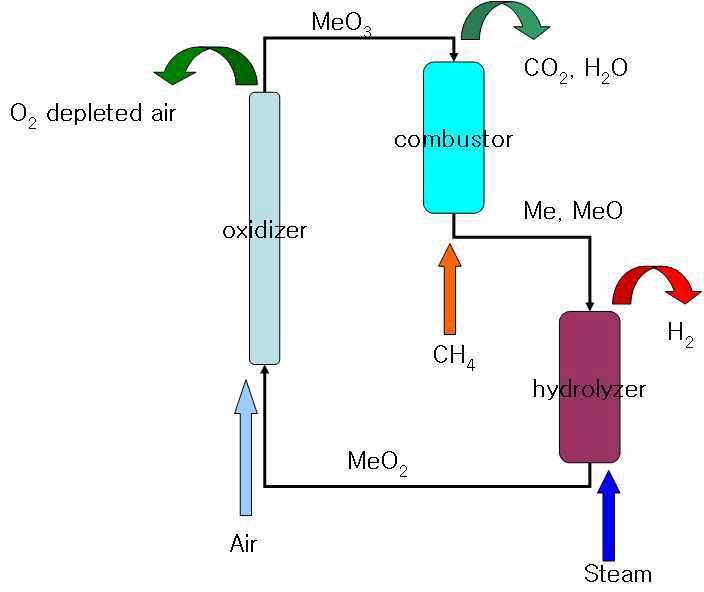 CO₂원천 분리 수소제조 기술의 공정 개념도