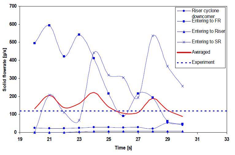 Instantaneous solid flow rate at 4 specific points (1-at Riser cyclone downcomer; 2 - at the pipe entering to FR; 3- at the pipe entering to SR; 4- at the pipe entering to SR) in case 1.