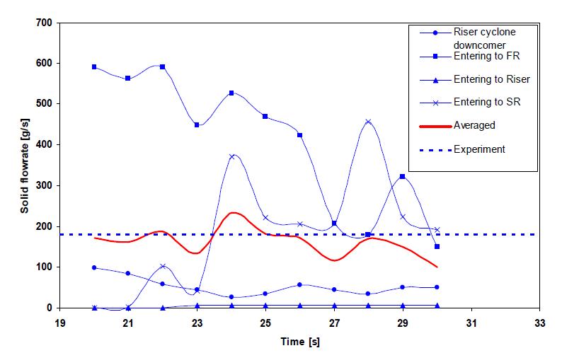 Instantaneous solid flowr ate at 4 specific points (1-at Riser cyclone downcomer; 2 - at the pipe entering to FR; 3- at the pipe entering to SR; 4- at the pipe entering to SR) in case 2.