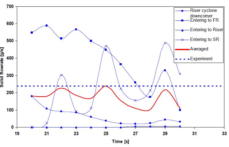 Instantaneous solid flow rate at 4 specific points (1-at Riser cyclone downcomer; 2 - at the pipe entering to FR; 3- at the pipe entering to SR; 4- at the pipe entering to SR) in case 3.