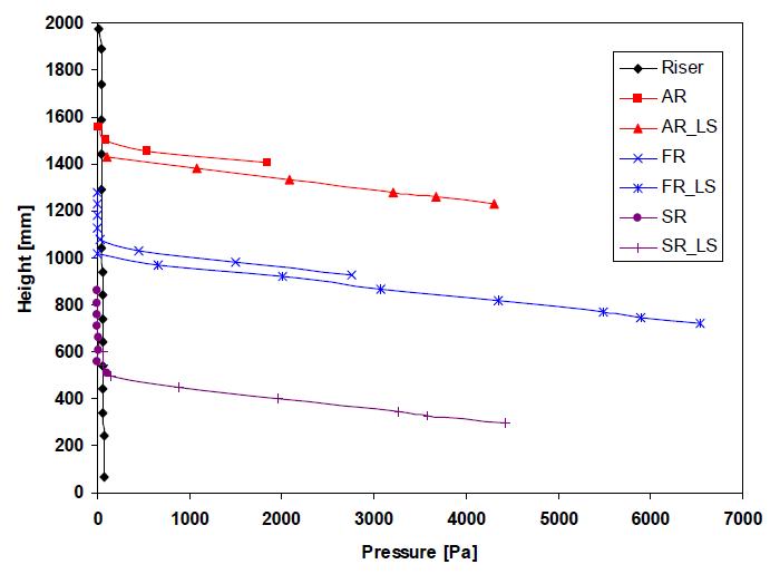 Static pressure profile over the TRCL system in case 1.