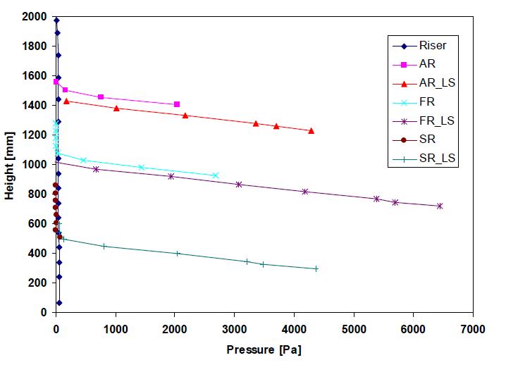 Static pressure profile over the TRCL system in case 3