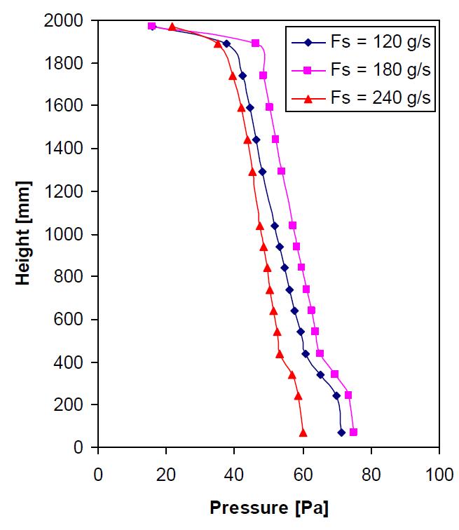 Static pressure along the Riser for three case