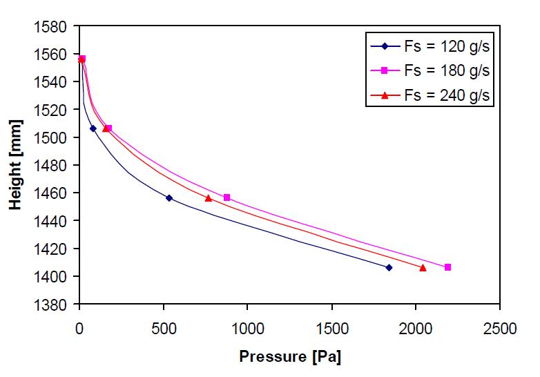 Static pressure along the AR for three cases.