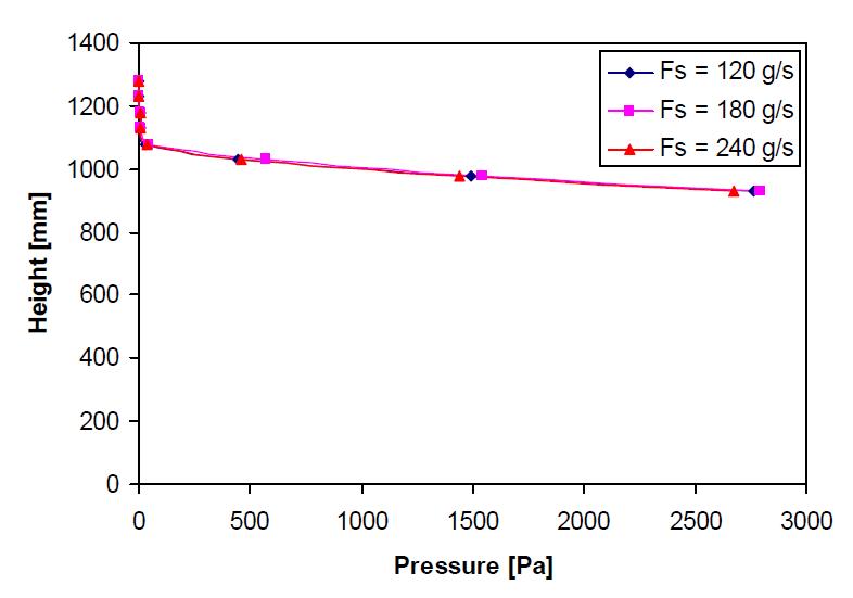 Static pressure along the FR for three cases.