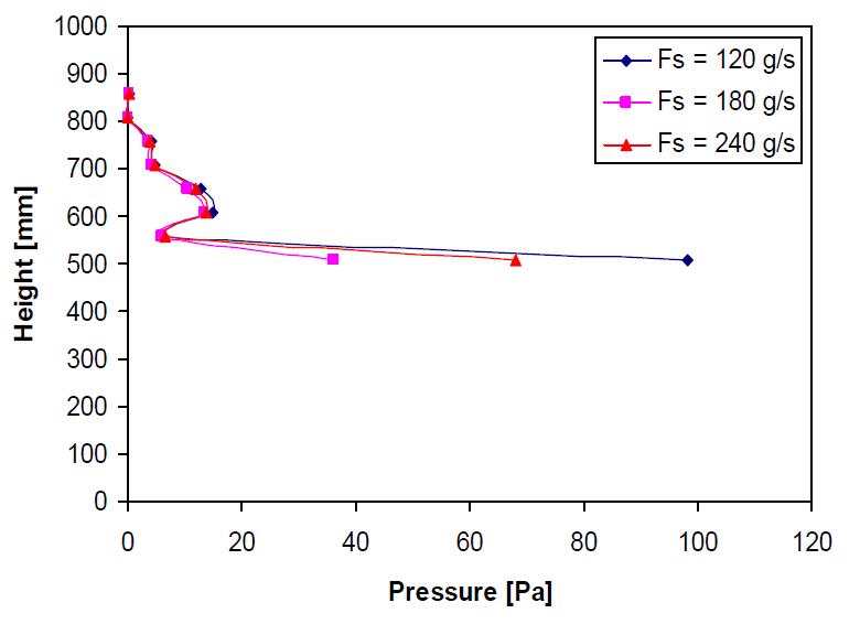 Static pressure along the SR for three cases.