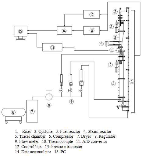 Schematic diagram of multistage circulating moving bed reactor.