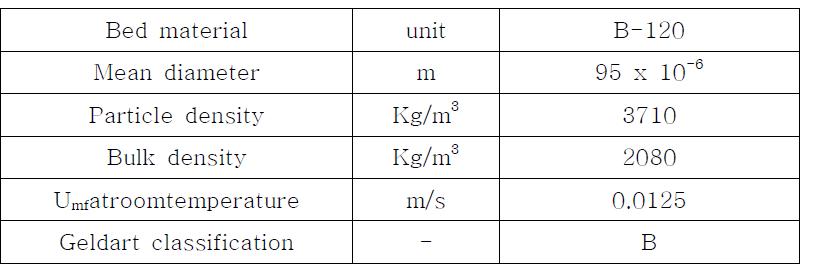 Properties of bed material