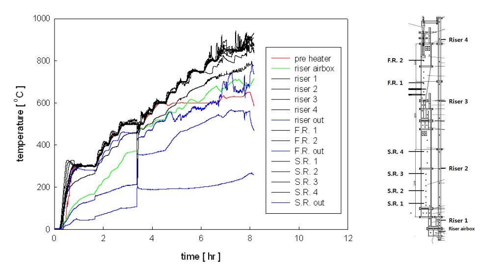 Temperature profile during operation from room temperature to 900oC