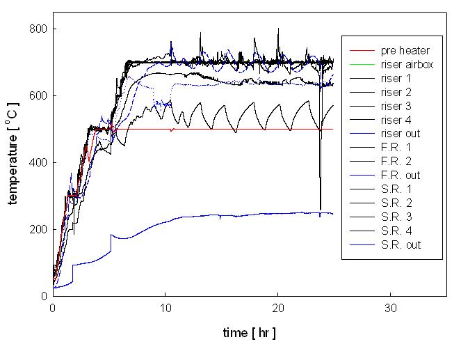 Temperature profile during operation from room temperature to 700℃