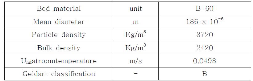 Properties of bed material