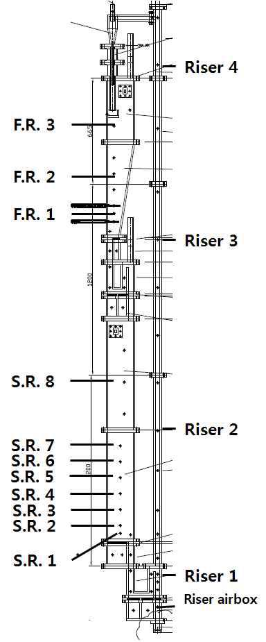 Temperature profile during operation. (a) fuel reactor, (b) steam reactor, (c) riser.