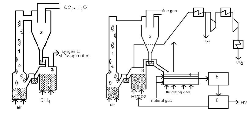 Chemical Looping Reforming 개념도