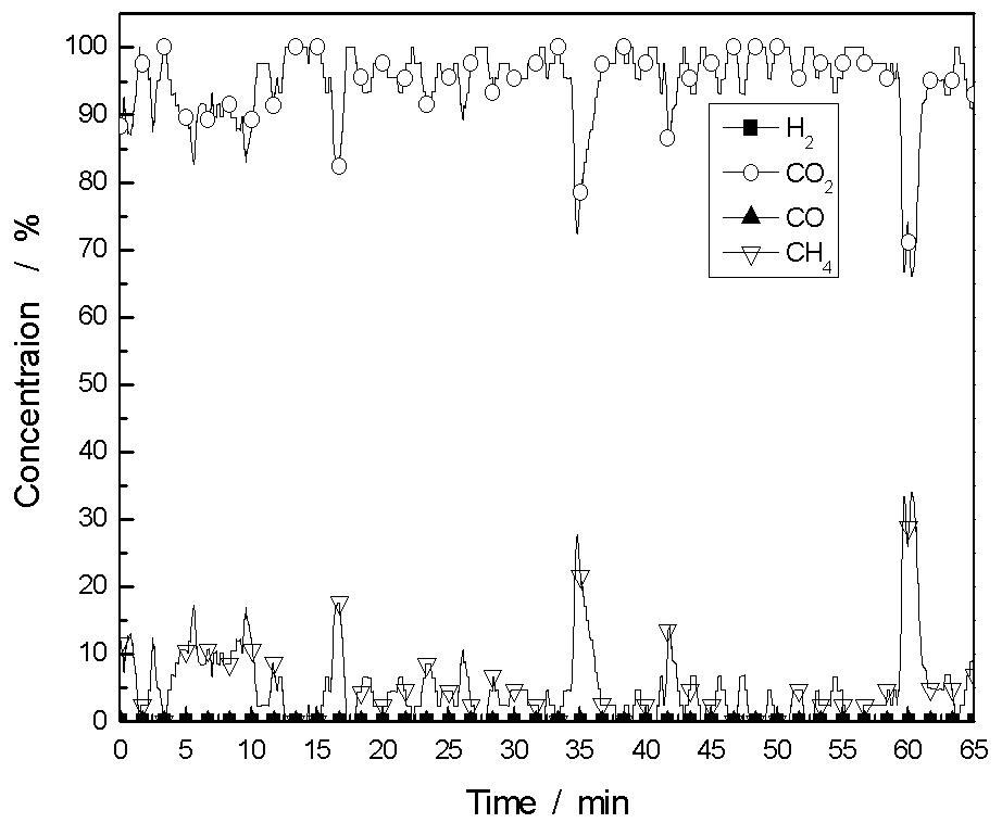 Concentrations of H₂, CO₂, CO and CH4 as a function of time from fuel reactor at a steady state when CH4 was fed to the reactor at a flow rate of 0,5 L/min.