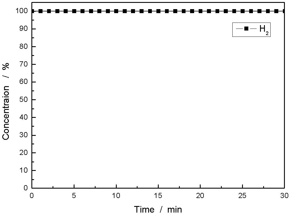 Concentrations of H₂ as a function of time from the steam reactor at a steady state