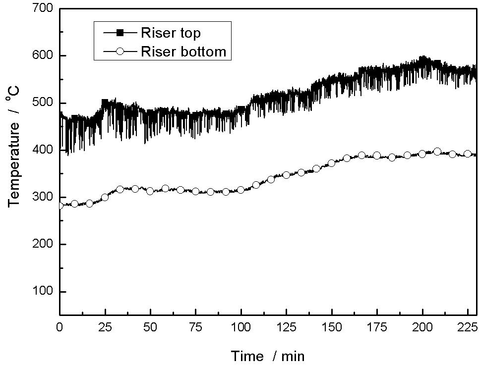 Temperature of riser at bottom and top points as a function of time