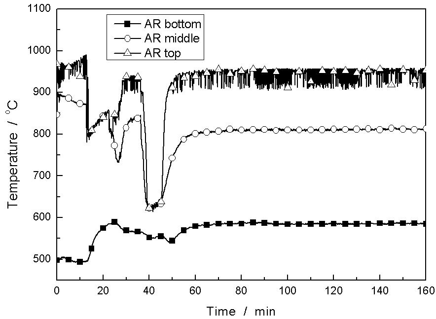 Temperature of the air reactor at bottom, middle and top points as a funcion of time