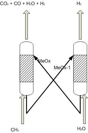 bed system composed of patial oxidation and water splitting.