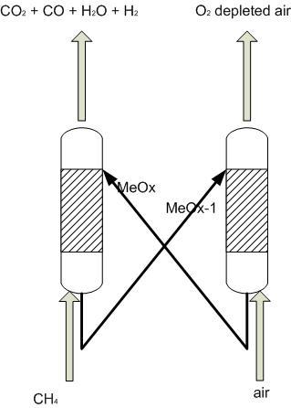 bed system composed of partial oxidation and air oxidation