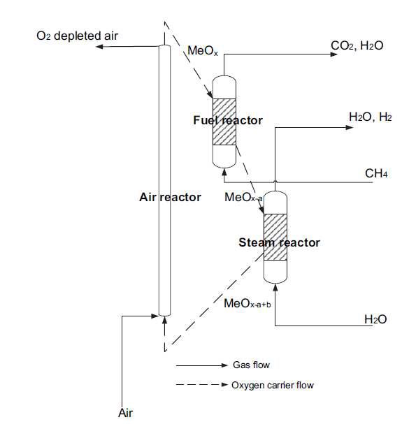 -1 Schematic diagram of the three-reactor chemical looping process for hydrogen production.