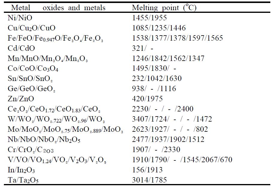 Melting temperatures of the candidate oxygen carriers and their metals