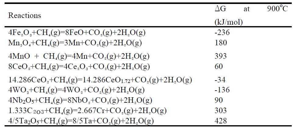 Standard reaction Gibbs free energy changes of methane and the candidate metal oxides