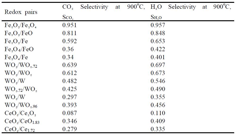 Selectivities of CO₂ and H₂O for the selected redox pairs systems