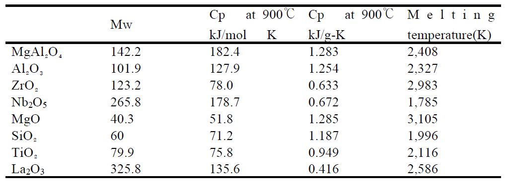 Heat capacities of the candidate support materials