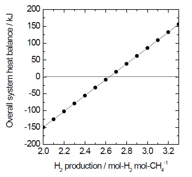 Hydrogen production from 1 mol of CH4 under thermally neutral conditions.