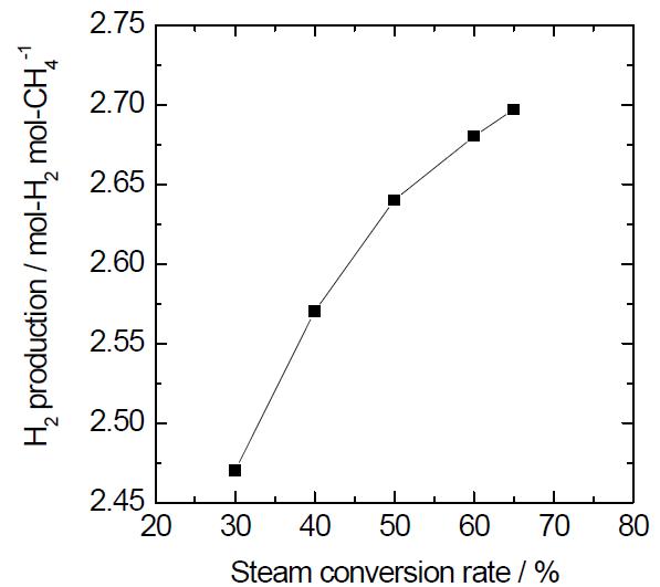 Changes in hydrogen production according to the steam conversion rate