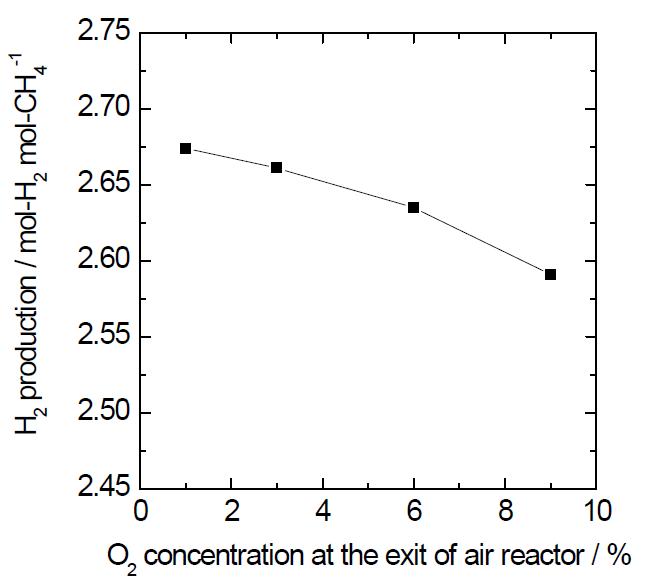 Changes in hydrogen production according to the oxygen concentration at the exit of the air reactor