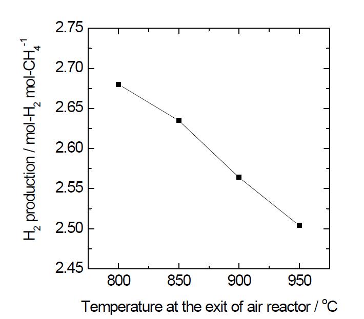 Changes in hydrogen production according to the temperature at the exit of the air reactor.