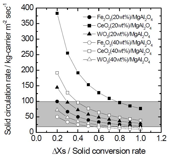 Solid-circulation rate as a function of the solide conversion rate variation and metal oxide content between the fuel and air reactor for different metal oxides.