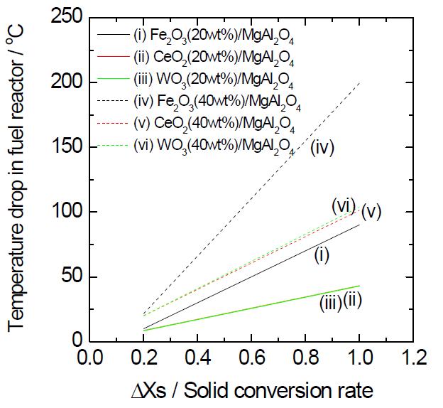 Temperature drop as a function of the solid conversion rate variation and metal oxide content in the fuel reactor for different metal oxides.