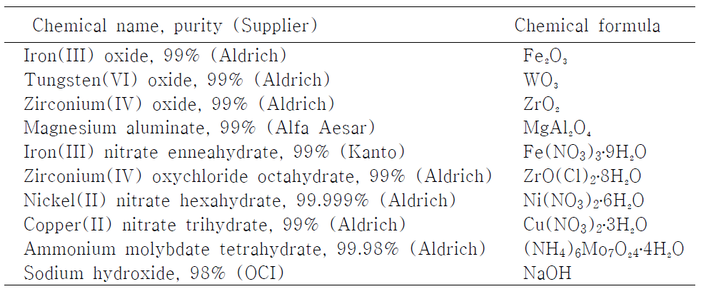 List of starting materials for preparation of sample used in this study