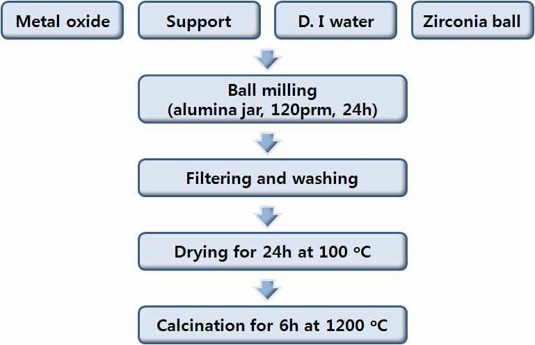 -1. The diagram of sample preparation procedure of oxygen carrier mediums