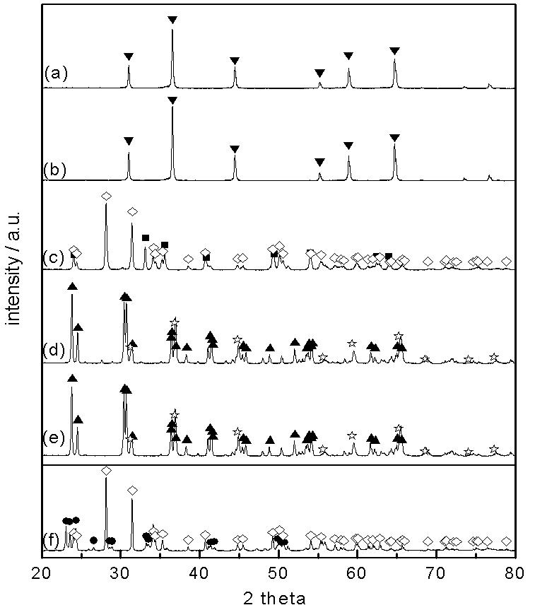 -4. XRD patterns of (a) FeMg, (b) FeMga, (c) FeZr, (d) WMg, (e) WMga and (f) WZr as prepared